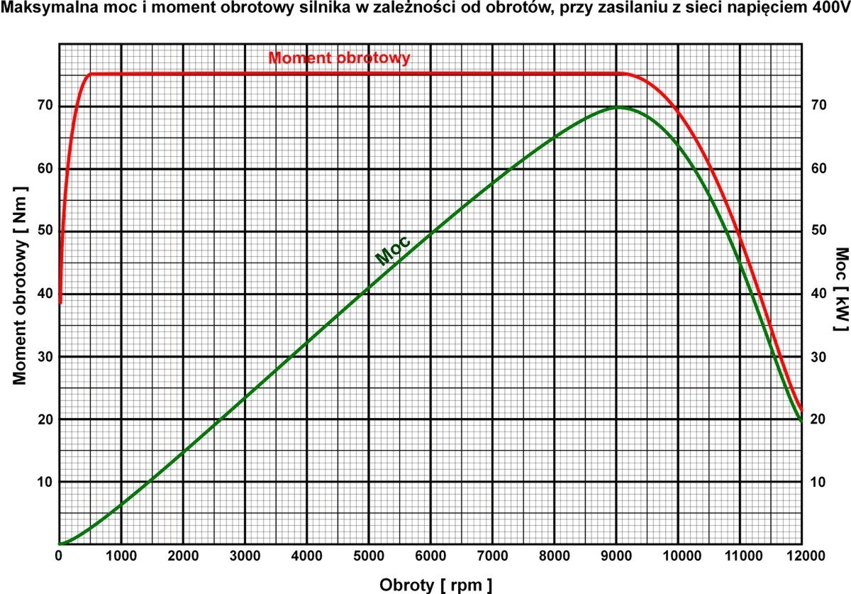 wykres dla silnika indukcyjnego 70kW
