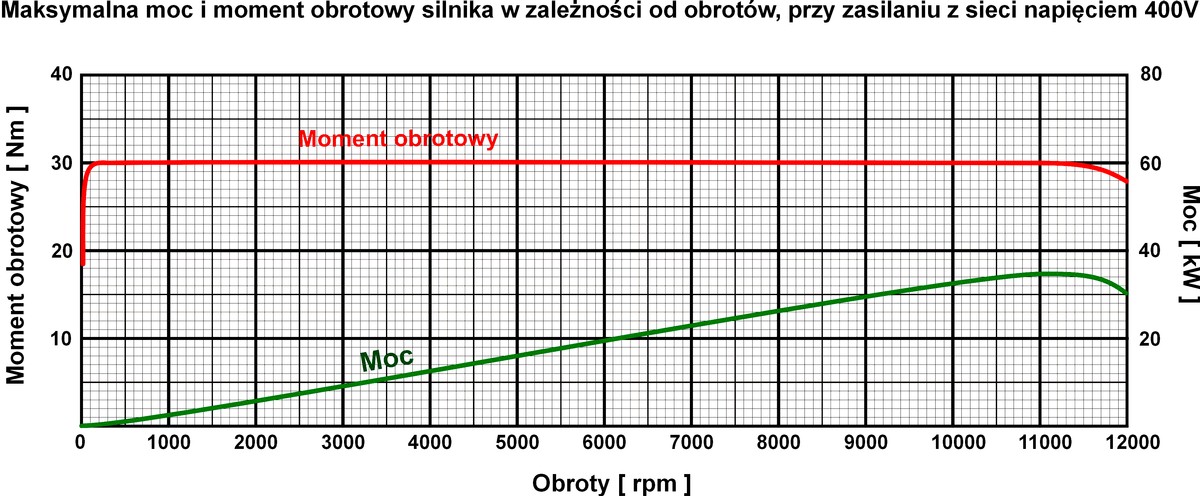 wykres dla silnika indukcyjnego 38kW