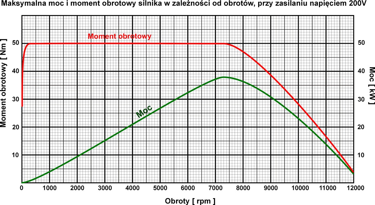 wykres dla silnika indukcyjnego 38kW
