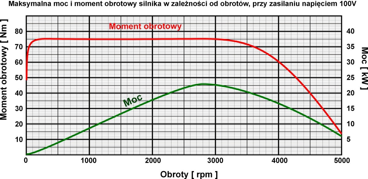 Charakterystyka elektrycznego zestawu nap�dowego