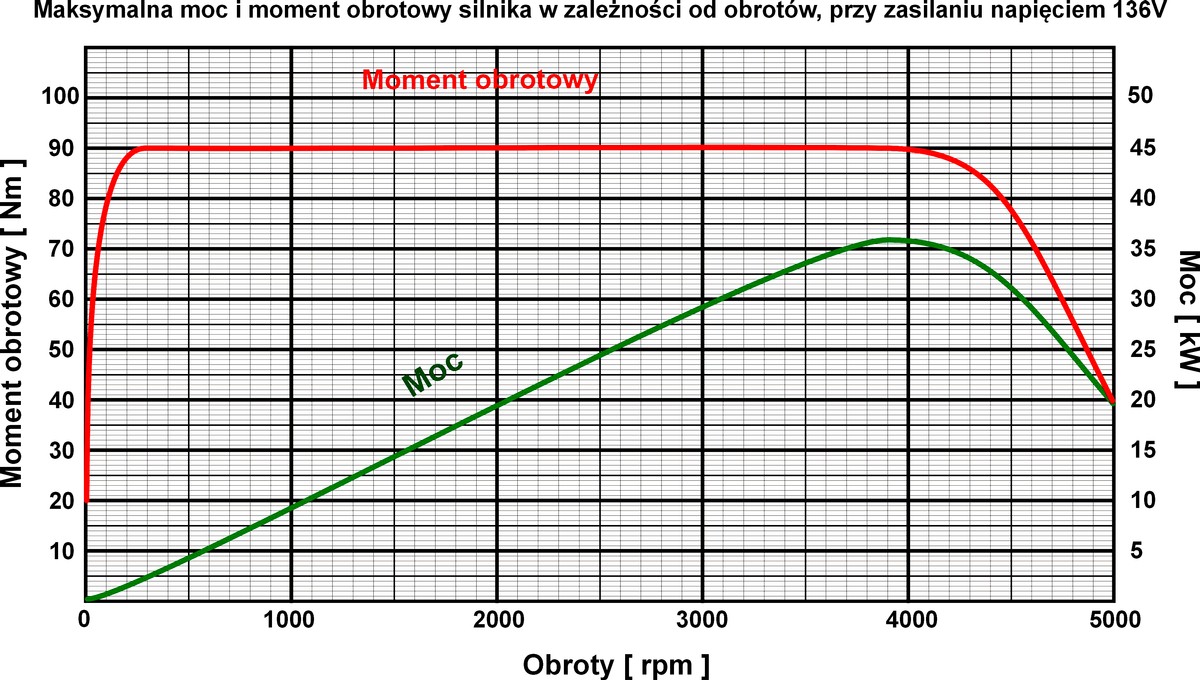 Charakterystyka elektrycznego zestawu nap�dowego