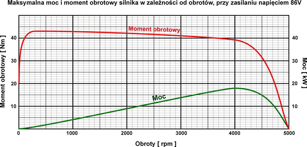 Charakterystyka elektrycznego zestawu nap�dowego