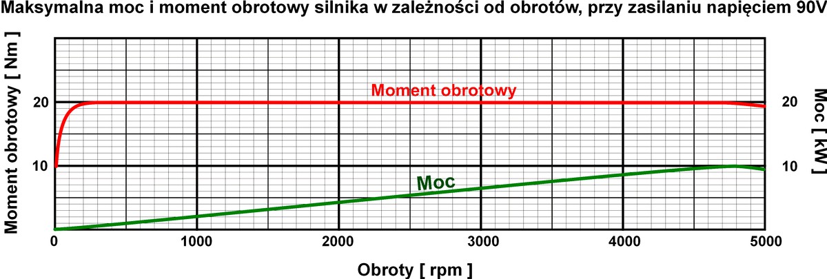 Charakterystyka elektrycznego zestawu nap�dowego