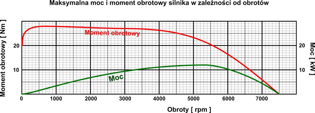 Charakterystyka elektrycznego zestawu nap�dowego