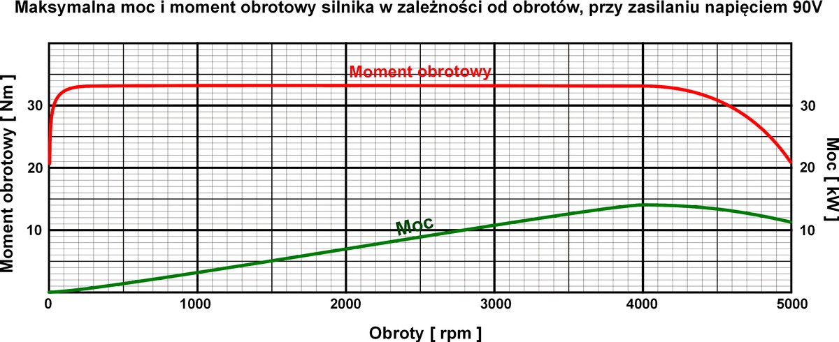 Charakterystyka elektrycznego zestawu nap�dowego