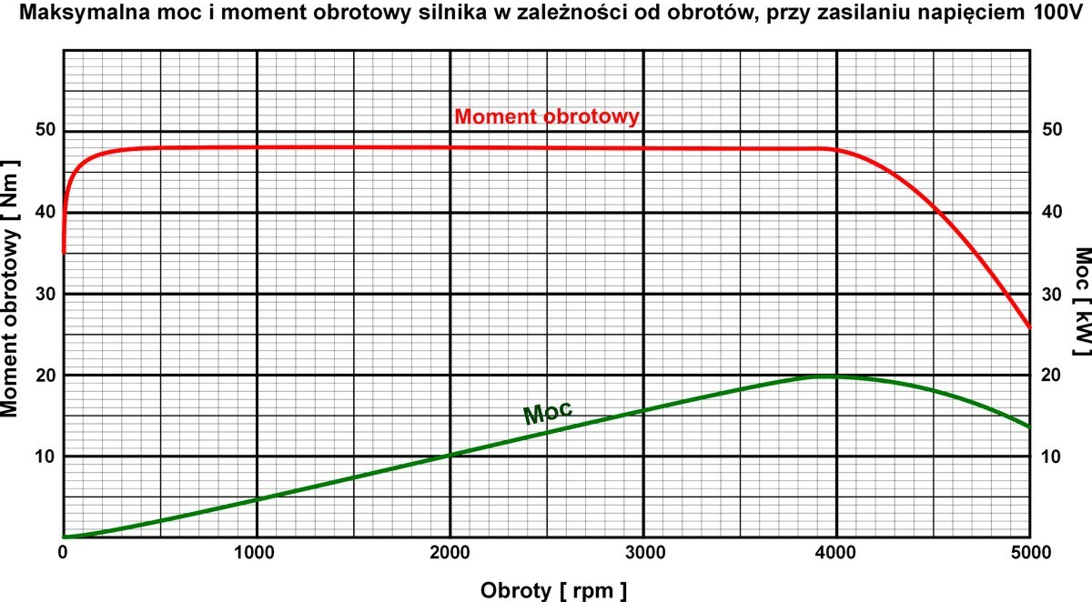 Charakterystyka elektrycznego zestawu nap�dowego