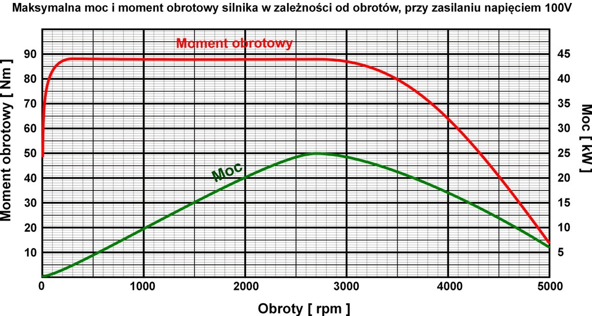 Charakterystyka elektrycznego zestawu nap�dowego