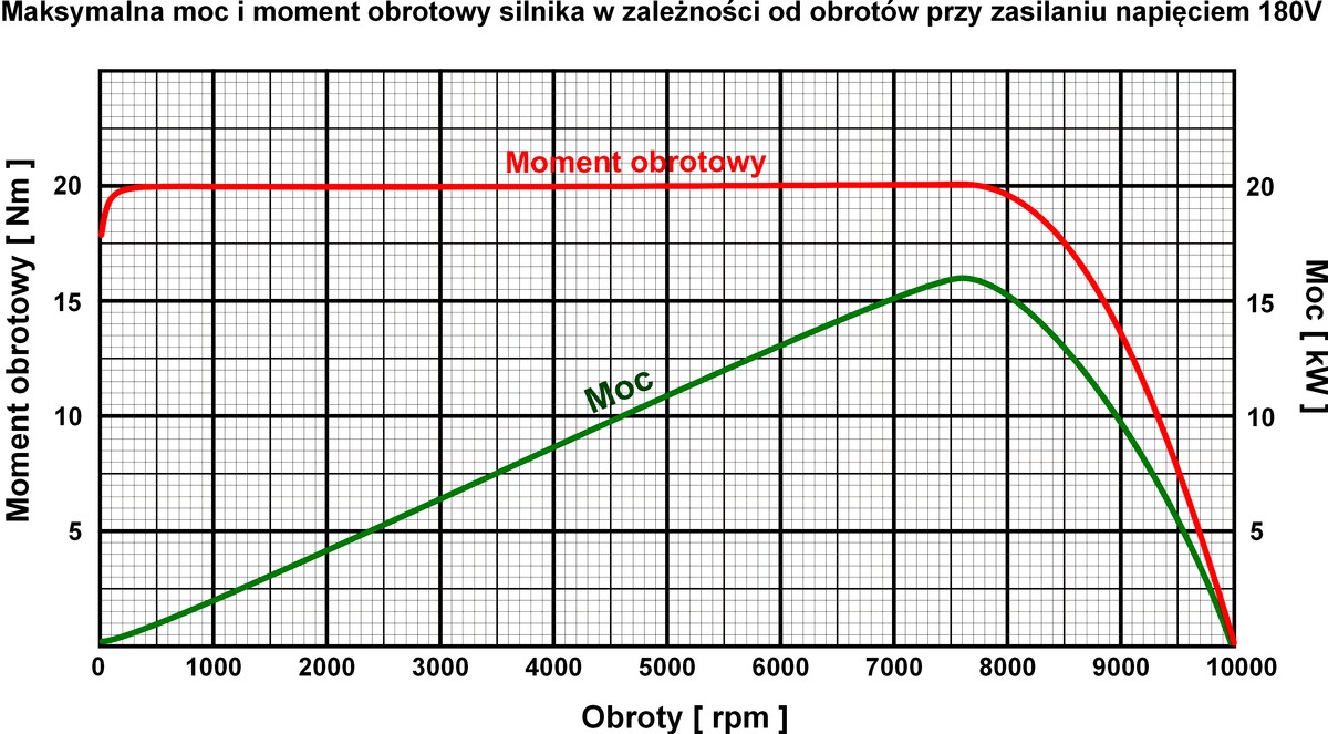 charakterystyka silnika przy napięciu 180V
